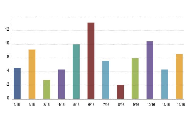 reduce Ticket volume